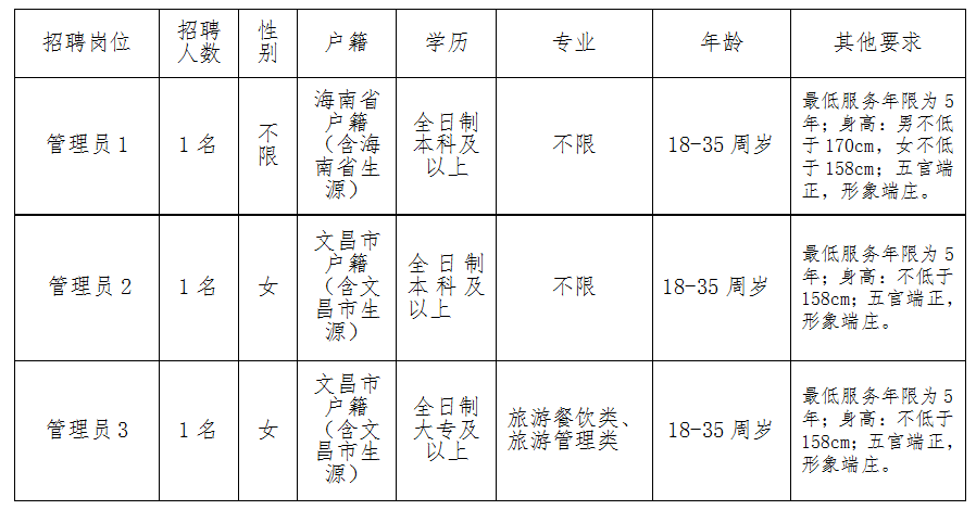 海南省文昌市最新招聘动态及其影响