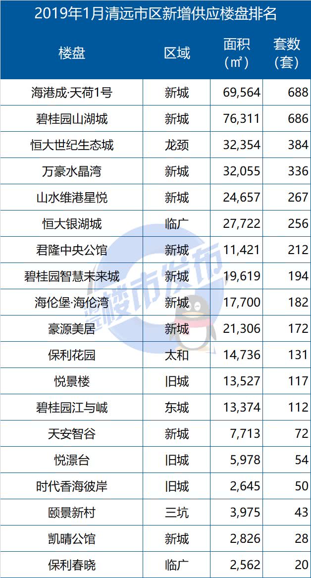 清远十大楼盘最新楼价概览