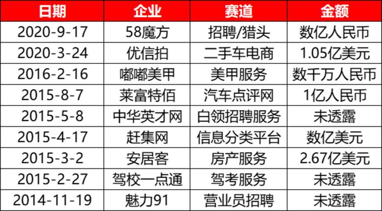 关于在58同城网上招聘的费用分析