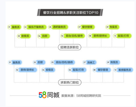 探索58同城招聘中的餐饮行业传菜岗位