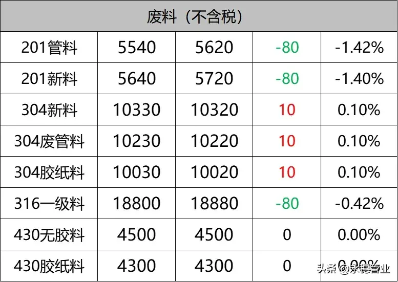 关于当前市场下600不锈钢管回收价格的分析