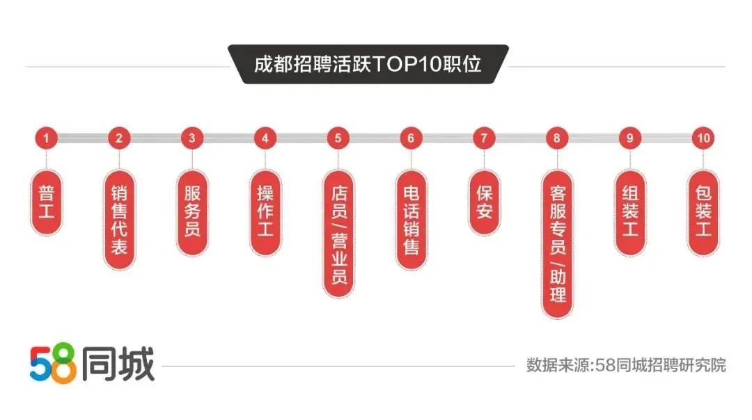 探索成都招聘的新天地，58同城网的力量