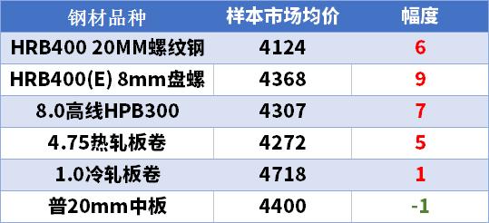 揭秘六月钢材市场风云，价格走势图深度解析