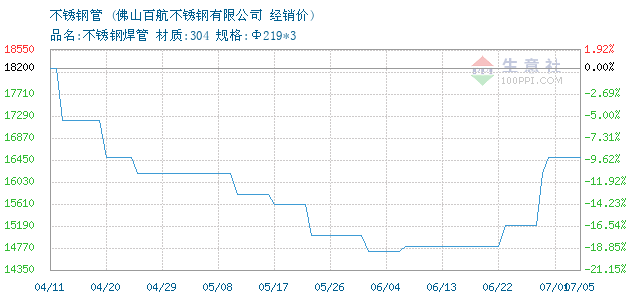 关于八个气压的不锈钢管价格分析