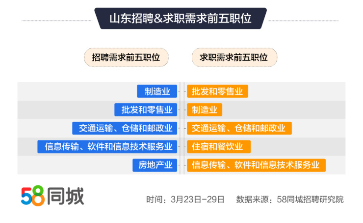 济阳区招聘市场繁荣，58同城成为求职招聘首选平台