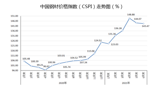 解析7月份钢材价格走势图