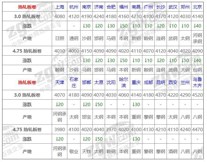 关于钢材市场走势图——以某地区8日钢材价格为例