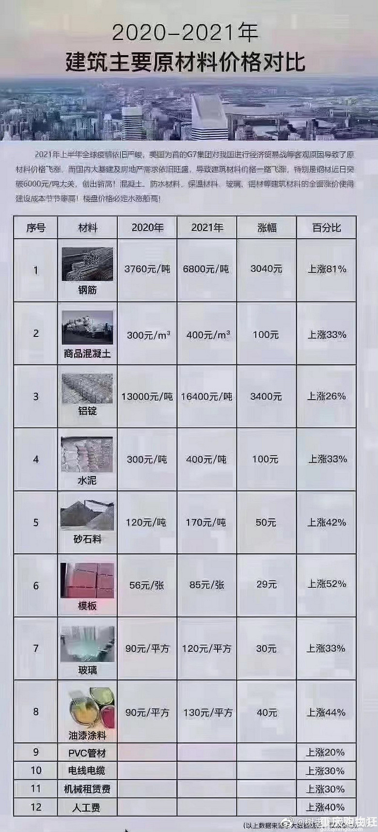 最新建筑材料价格行情分析